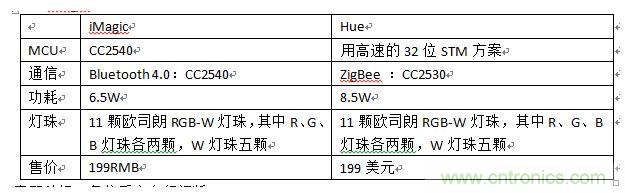 iMagic和Hue，進(jìn)行一個(gè)簡(jiǎn)單對(duì)比
