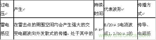 原創(chuàng)精華！“過(guò)電壓保護(hù)器件性能比較”與“監(jiān)控系統(tǒng)電源供電雷電防護(hù)方案”