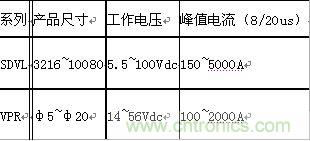 原創(chuàng)精華！“過(guò)電壓保護(hù)器件性能比較”與“監(jiān)控系統(tǒng)電源供電雷電防護(hù)方案”