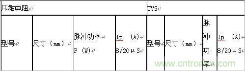 原創(chuàng)精華！“過(guò)電壓保護(hù)器件性能比較”與“監(jiān)控系統(tǒng)電源供電雷電防護(hù)方案”