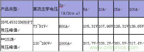 原創(chuàng)精華！“過(guò)電壓保護(hù)器件性能比較”與“監(jiān)控系統(tǒng)電源供電雷電防護(hù)方案”
