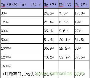 原創(chuàng)精華！“過(guò)電壓保護(hù)器件性能比較”與“監(jiān)控系統(tǒng)電源供電雷電防護(hù)方案”