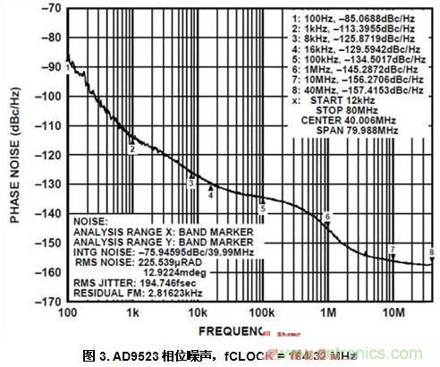 AD9523相位噪聲，fCLOCK = 184.32 MHz
