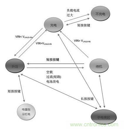 【導(dǎo)讀】移動(dòng)電源現(xiàn)在已經(jīng)成為人手必備的產(chǎn)品，智能機(jī)平板的流行讓電量總是處于一種不夠用的狀態(tài)，移動(dòng)電源也應(yīng)時(shí)而生，不過(guò)移動(dòng)電源的問(wèn)題也越來(lái)越多，更新?lián)Q代也就越來(lái)越頻繁，如何讓移動(dòng)電源高效率又安全呢？請(qǐng)看本文。