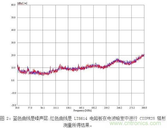 凌力爾特新型技術(shù)應對汽車EMI問題