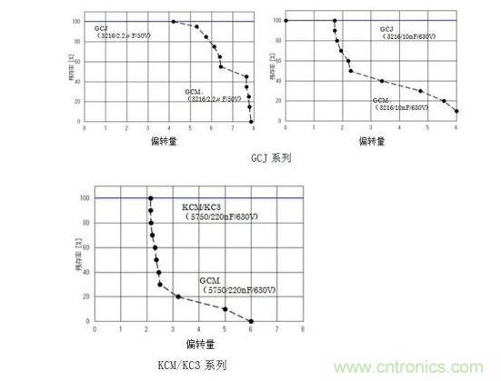 GCJ、KCM/KC3系列的耐電路板彎曲性實(shí)驗(yàn)結(jié)果
