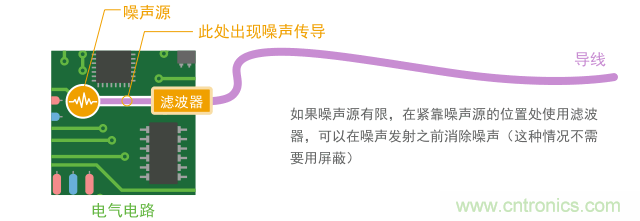 如果導(dǎo)體短，只用濾波器就能實現(xiàn)噪聲抑制