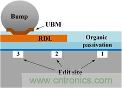 透過獨特的前處理工法，任何被錫球(site-3)、RDL(site-2)、或有機謢層(site-1)遮蓋的區(qū)域都能順利完成FIB線路修補。