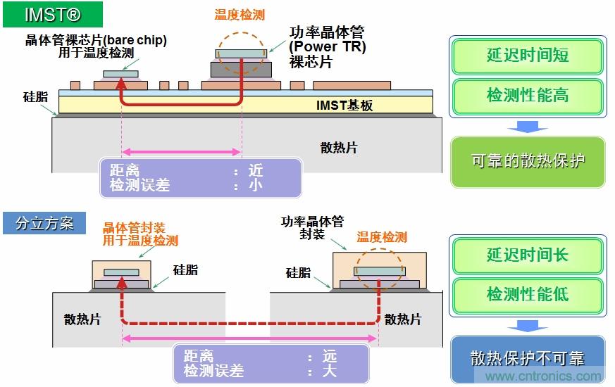 IMST技術(shù)提供更優(yōu)異的溫度檢測(cè)，提供更可靠的散熱保護(hù)