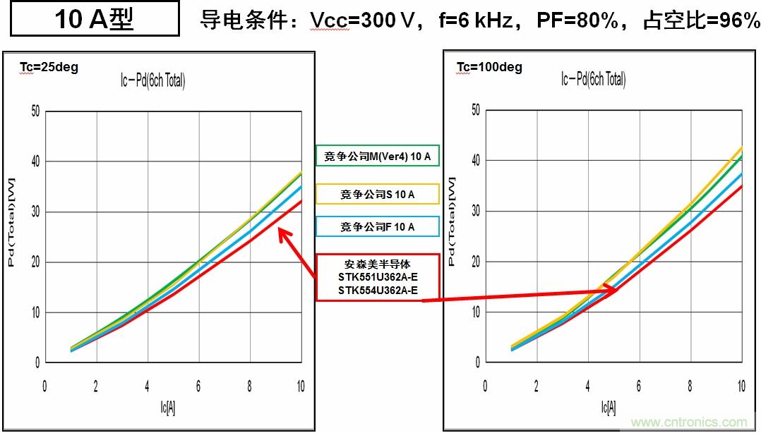 安森美半導(dǎo)體的IPM能耗更低，能效更高