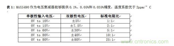 MAX5490作為電壓衰減器能夠提供0.1%、0.05%和0.035%精度，溫度系數(shù)優(yōu)于2ppm/°C