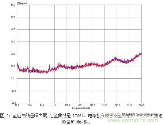 所示測量結(jié)果是在電波暗室和以下條件下取得的：12Vin、3.3Vout/2A，固定開關(guān)頻率為700kHz