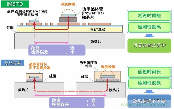 IMST技術(shù)提供更優(yōu)異的溫度檢測(cè)，提供更可靠的散熱保護(hù)