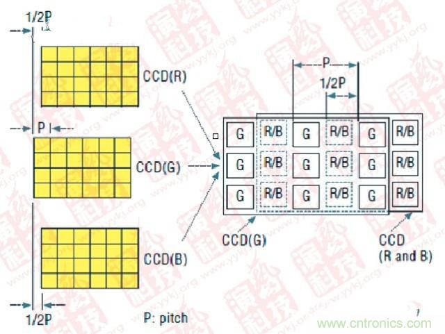 CCD偏置技術（P- Pitch：節(jié)距，機械工程量詞，同側齒面間的弧長）