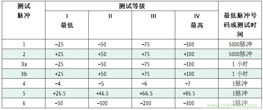汽車級(jí)瞬態(tài)電壓抑制器，提供專業(yè)級(jí)保護(hù)