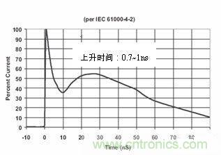 圖4：IEC61000-4-2中規(guī)定的靜電波形在這個(gè)標(biāo)準(zhǔn)中規(guī)定了靜電測(cè)試的不同等級(jí)，請(qǐng)見下表1。