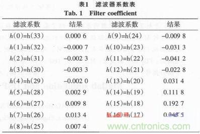 以MATLAB仿真和DSP設(shè)計為基礎(chǔ)，實現(xiàn)FIR數(shù)字濾波器