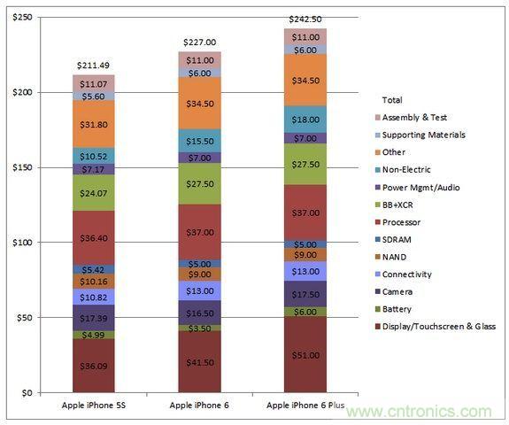  圖5 蘋果Phone 5S、iPhone 6與iPhone 6 Plus 的成本估計(jì)與比較(以32GB NAND版本作為比較標(biāo)準(zhǔn))