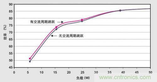解析：交流跳周模式如何提高PFC輕負(fù)載的效率？ 