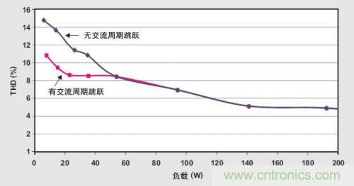 解析：交流跳周模式如何提高PFC輕負(fù)載的效率？