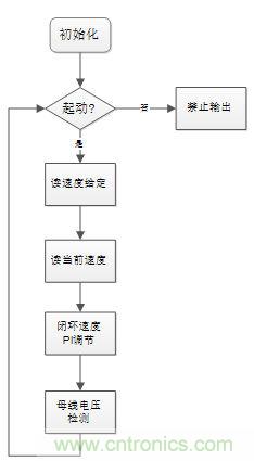 取之有道:基于PSoC4平臺的傳感器BLDC電機控制系統(tǒng)的設計方案