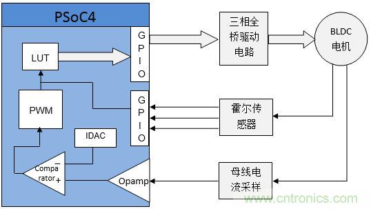 取之有道:基于PSoC4平臺的傳感器BLDC電機控制系統(tǒng)的設計方案