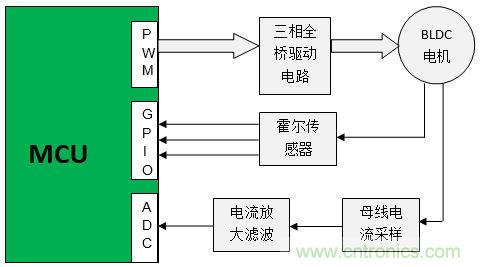 取之有道:基于PSoC4平臺的傳感器BLDC電機控制系統(tǒng)的設計方案