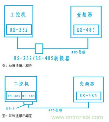 變頻器結(jié)合工控機(jī)的通訊，監(jiān)視輸出和參數(shù)設(shè)定將不是難題
