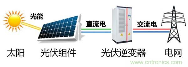 光伏逆變器特有功能測試，你了解多少？