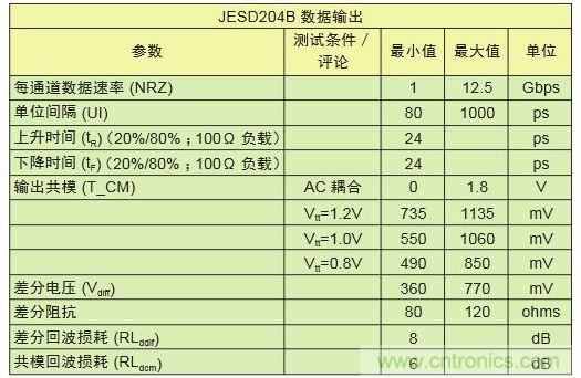 具有不同采樣速率及通道數(shù)的轉(zhuǎn)換器對(duì)比可顯示出I/O數(shù)的差別。與工作速率為1Gbps的LVDS相比，工作速率為12.5Gbps的JESD204B接口只需其引腳數(shù)的1/10