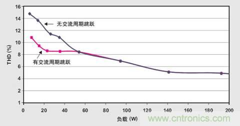 PFC輕負(fù)載效率要提高，交流跳轉(zhuǎn)周有妙招 
