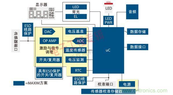 通用便攜式醫(yī)療設(shè)備原理框圖。圖中黃色區(qū)域可由MAX1359單芯片數(shù)據(jù)采集子系統(tǒng)實現(xiàn)