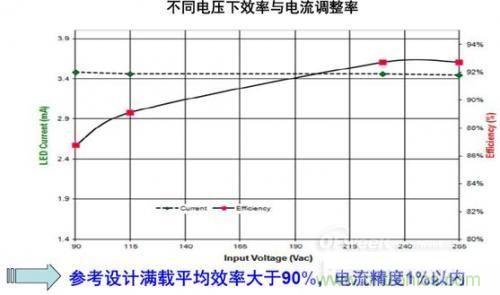 安森美半導(dǎo)體150 W路燈參考設(shè)計的能效及穩(wěn)流精度。