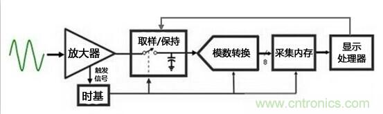 為何提起波形刷新率就聞之色變？