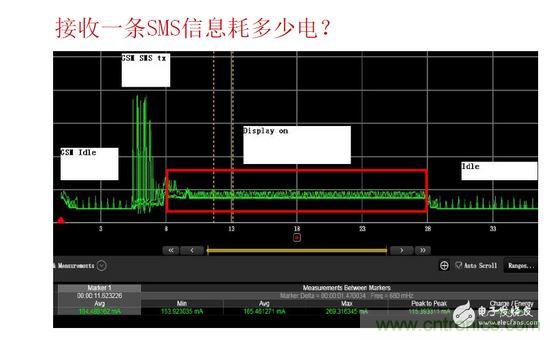 以接收短信測試為例，紅色標記處為短信提示時的功耗表現(xiàn)，不同的提示方式（如震動、聲音及提示時長）功耗表現(xiàn)亦有所差異。通過有效測量可以很方便的找到最優(yōu)的低耗解決方案