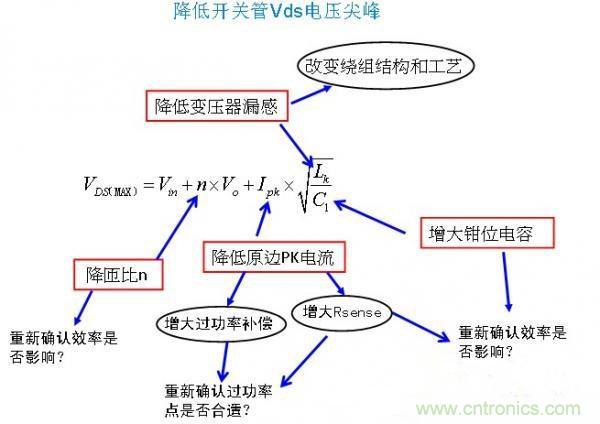 反激開關(guān)管Vds電壓尖峰波形，5大獨(dú)門絕技全搞定！