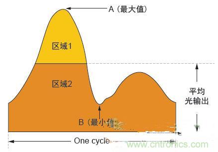 反激LED驅動就真的穩(wěn)定嗎？為什么PFC調節(jié)效果好？