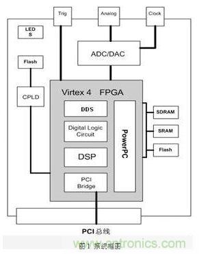 FPGA有門道？一款軟件無線電平臺的設(shè)計