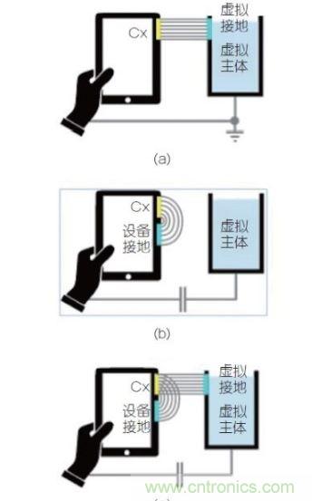 (a)是平行板電容器模型可被轉(zhuǎn)換成設(shè)備測(cè)試的例子；(b) 組合視圖，強(qiáng)調(diào)這兩個(gè)效果一起決定觸發(fā)距離。