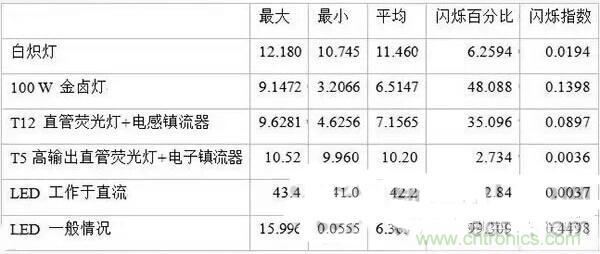LED閃爍“久攻不下”？看我如何“攻城”！