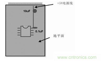 在模擬和數(shù)字PCB設計中，旁路或去耦電容(1mF)應盡量靠近器件放置。供電電源去耦電容(10mF)應放置在電路板的電源線入口處。所有情況下，這些電容的引腳都應較短