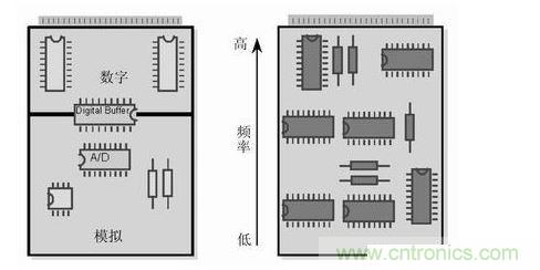 (左)將數(shù)字開關(guān)動作和模擬電路隔離，將電路的數(shù)字和模擬部分分開。 (右) 要盡可能將高頻和低頻分開，高頻元件要靠近電路板的接插件