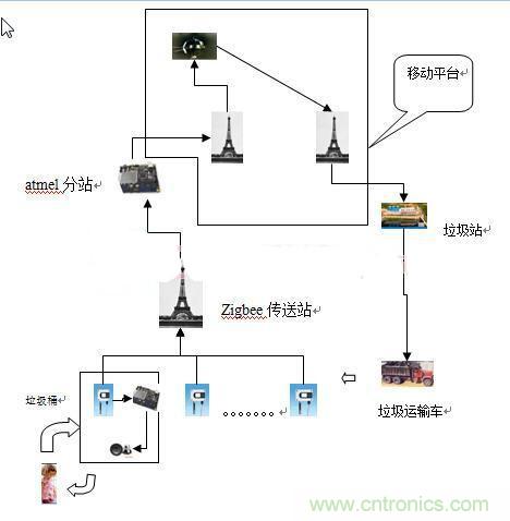 遠(yuǎn)程智能報(bào)警的垃圾桶，神器啊！