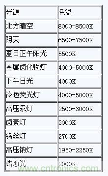 掌握這12個(gè)性能指標(biāo)，LED基礎(chǔ)知識(shí)“那都不是事”！