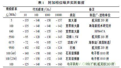 注意啦！專家正解附加相位噪聲測試技術(shù)