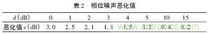 注意啦！專家正解附加相位噪聲測試技術(shù)