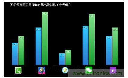 手機(jī)電池寒冷時(shí)為什么總充電？