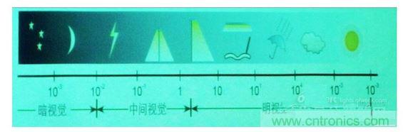 常規(guī)情況下的一些可視度范圍，暗視覺、中間視覺和明視覺。