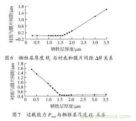 犧牲層厚度H2小于1.6 μm 時(shí)，由于彈性膜片在斷裂前受到襯底的支撐，傳感器的過載能力隨犧牲層厚度的減小得到顯著提高