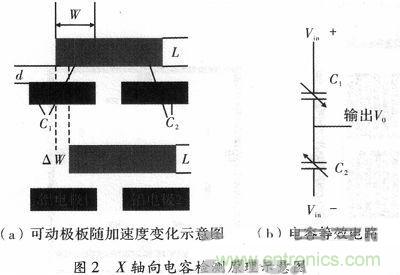 微機械、雙軸的電容式加速度傳感器的“升級再造”